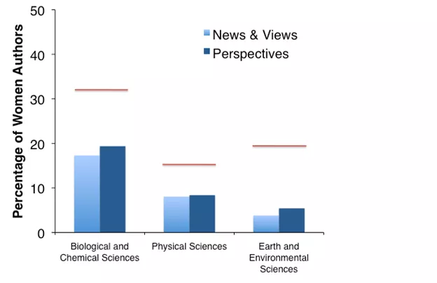Percentage of all authors that are women who published in Perspectives (Science) and News & Views (Nature)